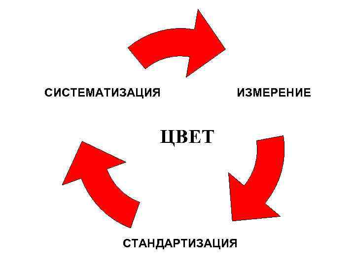 СИСТЕМАТИЗАЦИЯ ИЗМЕРЕНИЕ ЦВЕТ СТАНДАРТИЗАЦИЯ 