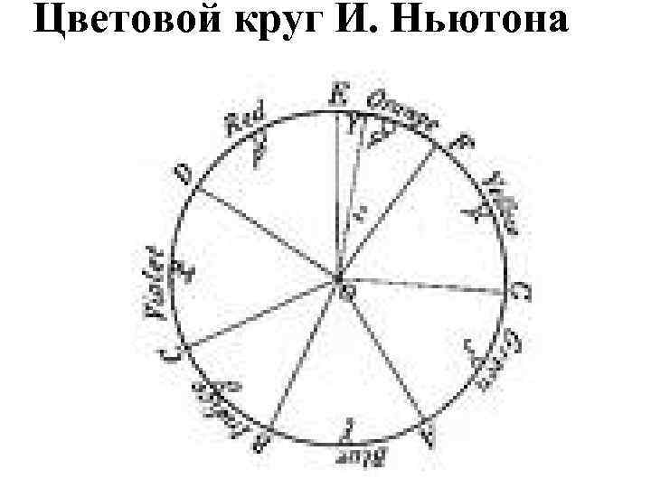 Цветовой круг И. Ньютона 