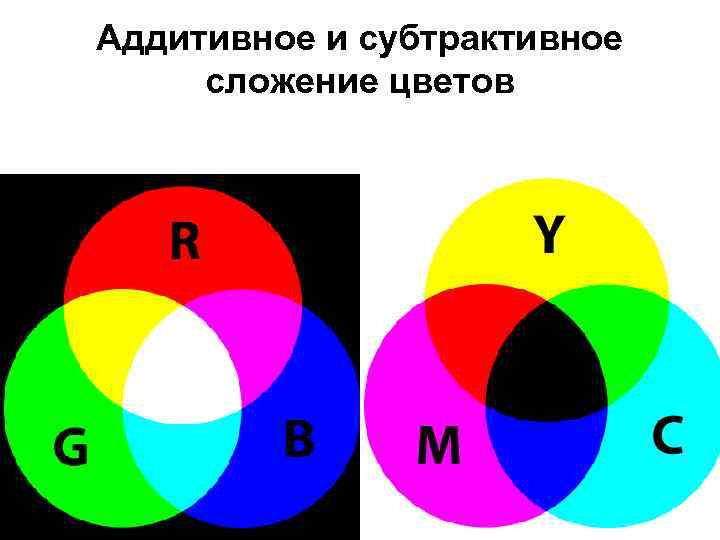 Аддитивное и субтрактивное сложение цветов 