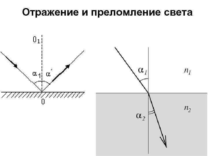 Отражение и преломление света 