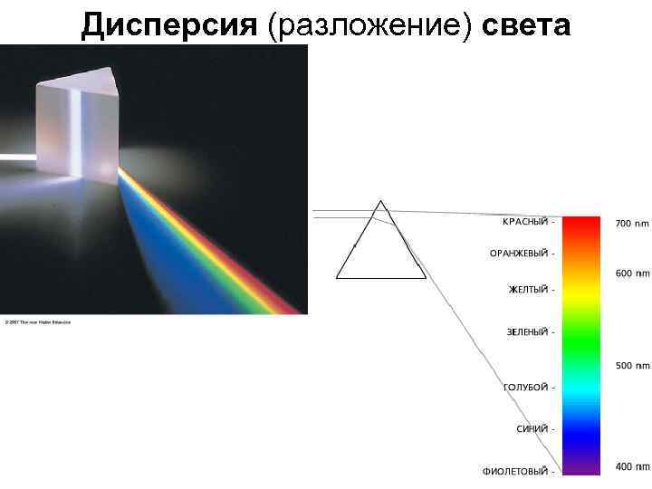Разложение волны в спектр. Дисперсия света (разложение света). Разложение света в спектр дисперсия света. Разложение света в спектр призмой. Дисперсия света схема.