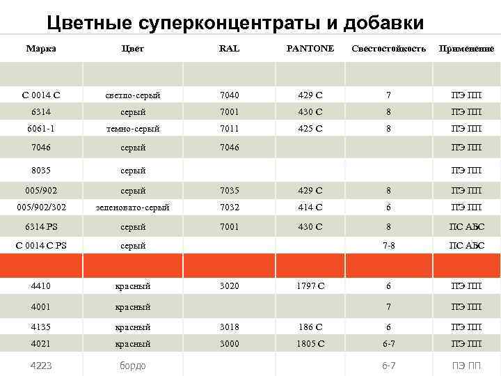 Цветные суперконцентраты и добавки Марка Цвет RAL PANTONE Свестостойкость Применение C 0014 С светло-серый