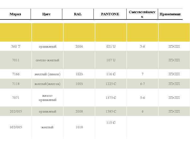 Марка Цвет RAL PANTONE Свестостойкост ь Применение 560 Т оранжевый 2004 021 U 5