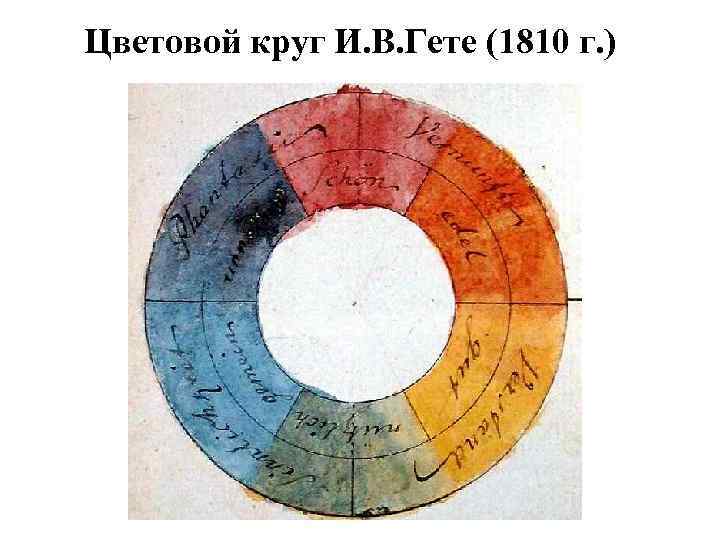 Цветовой круг И. В. Гете (1810 г. ) 