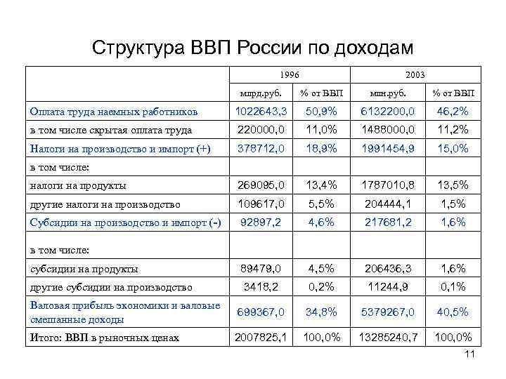 Ввп по доходам. ВВП России по доходам 2021. Структура ВВП России по расходам в 2020. Структура ВВП России по доходам. Структура ВВП РФ по расходам.