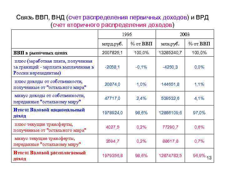 Связь ВВП, ВНД (счет распределения первичных доходов) и ВРД (счет вторичного распределения доходов) 1996