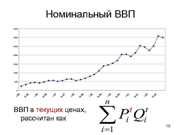 Номинальный ВВП в текущих ценах, рассчитан как 15 