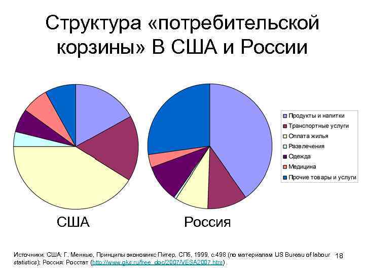 Структура «потребительской корзины» В США и России США Россия Источники: США: Г. Менкью, Принципы