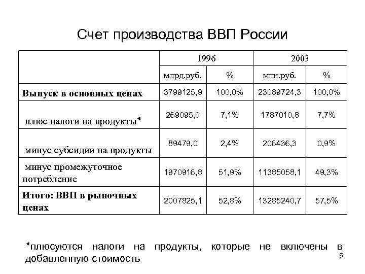 Счет производства ВВП России 1996 2003 млрд. руб. % млн. руб. % 3799125, 9