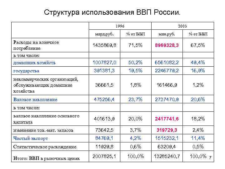 Структура использования ВВП России. 1996 2003 млрд. руб. % от ВВП млн. руб. %