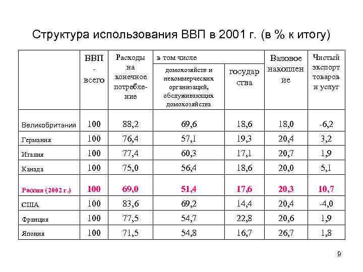 Структура использования ВВП в 2001 г. (в % к итогу) ВВП Расходы в том