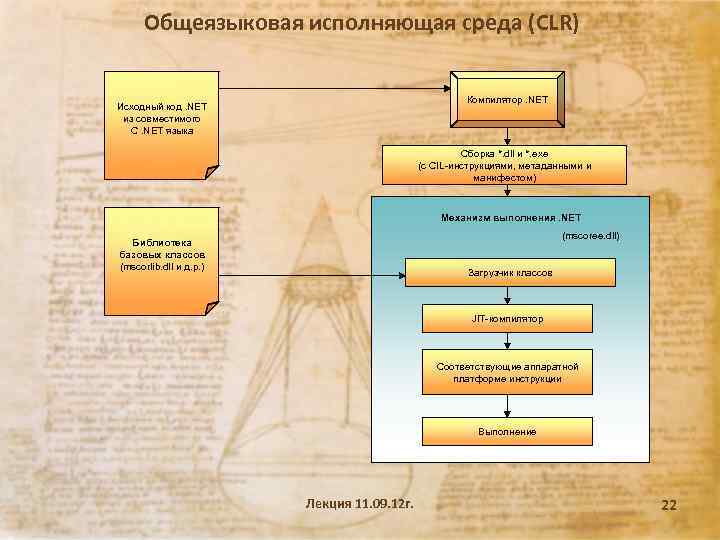 Общеязыковая исполняющая среда (CLR) Компилятор. NET Исходный код. NET из совместимого С. NET языка