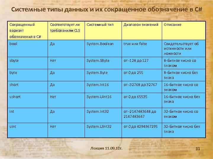 Системные типы данных и их сокращенное обозначение в С# Сокращенный вариант обозначения в C#