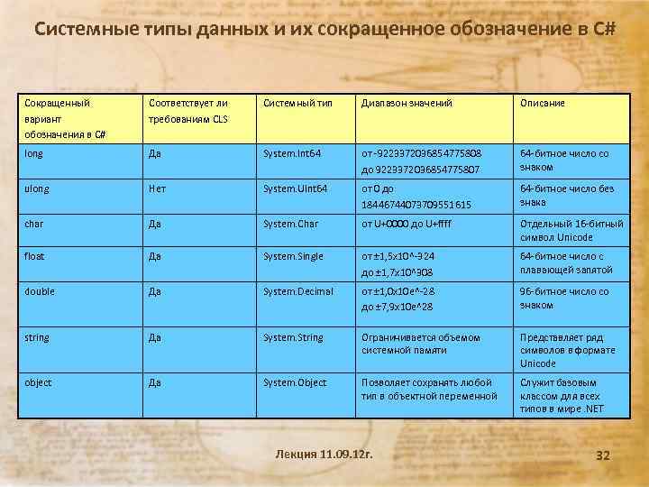 Системные типы данных и их сокращенное обозначение в С# Сокращенный вариант обозначения в C#