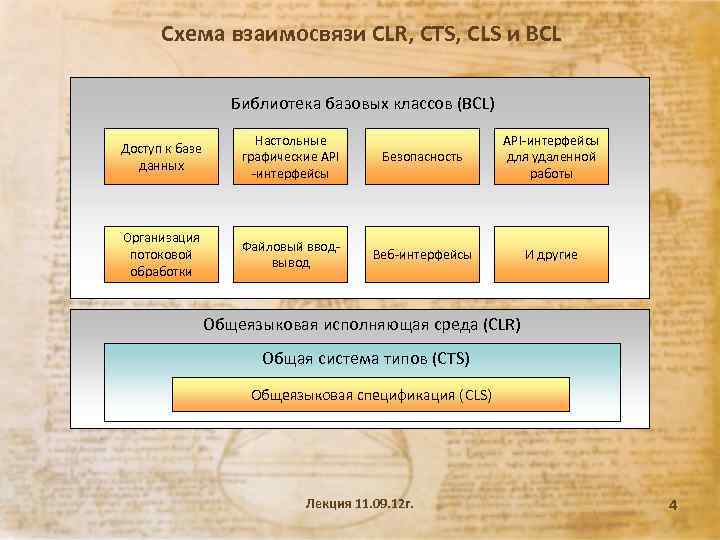 Схема взаимосвязи CLR, CTS, CLS и BCL Библиотека базовых классов (BCL) Доступ к базе