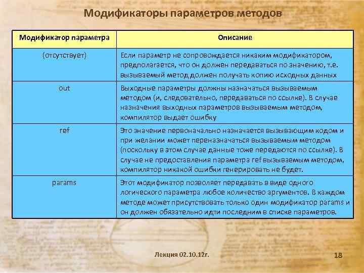 Модификаторы параметров методов Модификатор параметра Описание (отсутствует) Если параметр не сопровождается никаким модификатором, предполагается,