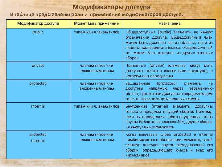 Модификаторы доступа В таблице представлены роли и применение модификаторов доступа. Модификатор доступа Может быть