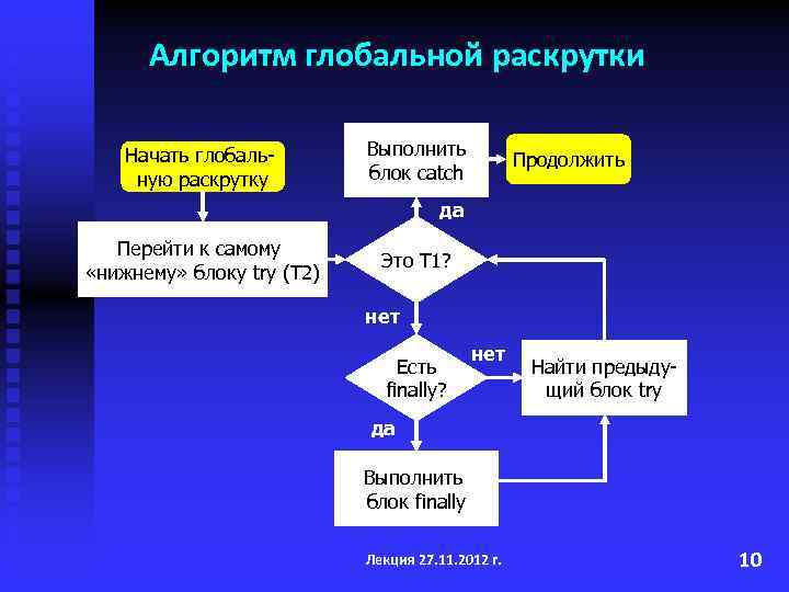 Алгоритм глобальной раскрутки Начать глобальную раскрутку Выполнить блок catch Продолжить да Перейти к самому