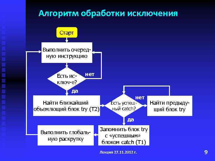 Алгоритм обработки исключения Старт Выполнить очередную инструкцию Есть исключ-е? нет да Найти ближайший объемлющий