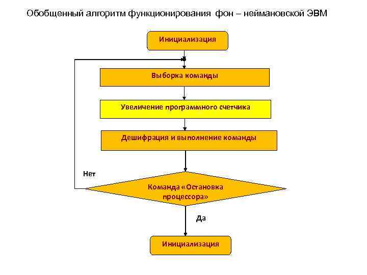 Процессор фон неймановской эвм находит в памяти код очередной команды для исполнения