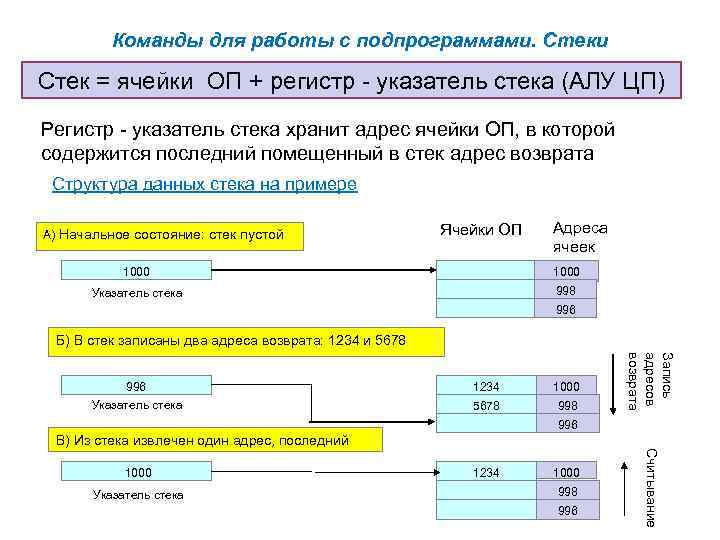 Команды для работы с подпрограммами. Стеки Стек = ячейки ОП + регистр - указатель