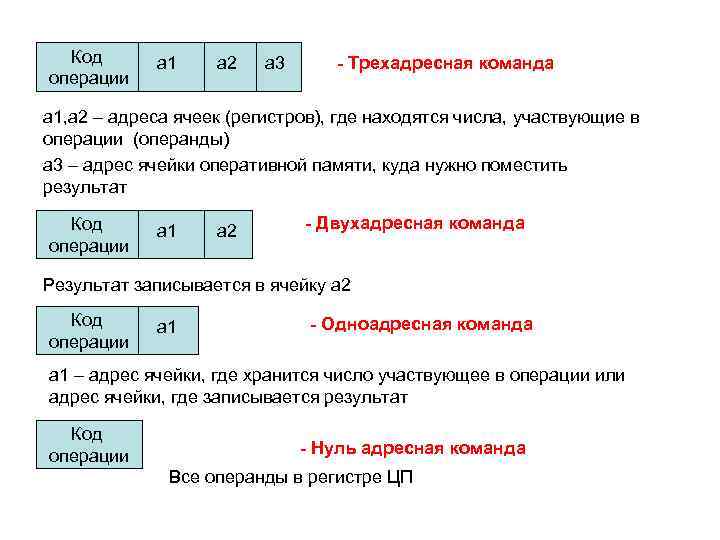 Код операции а 1 а 2 а 3 - Трехадресная команда а 1, а