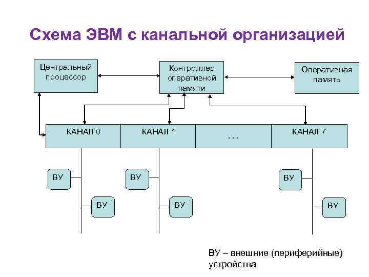 Схема устройства эвм. Структура ЭВМ С канальной организацией. Канальная архитектура ЭВМ. Схема функционирования ЭВМ. Структурная схема ЭВМ С периферийными устройствами.