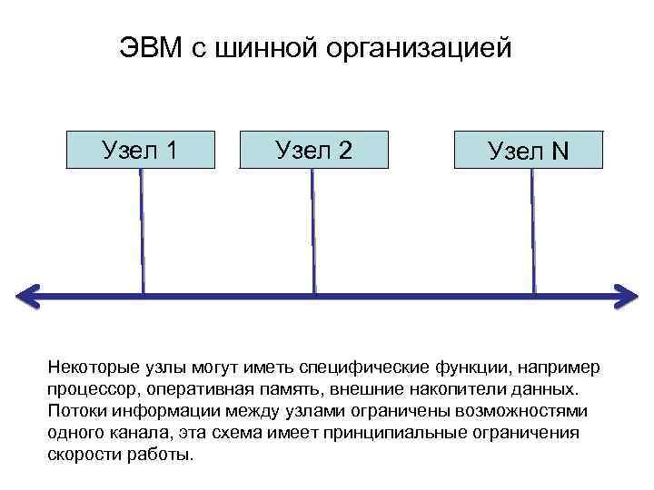 Организация эвм. Функциональная схема ЭВМ С шинной организацией. Структура ЭВМ С шинной организацией. Нарисовать структуру ЭВМ С шинной организацией.. Схема компьютера с шинной организацией.