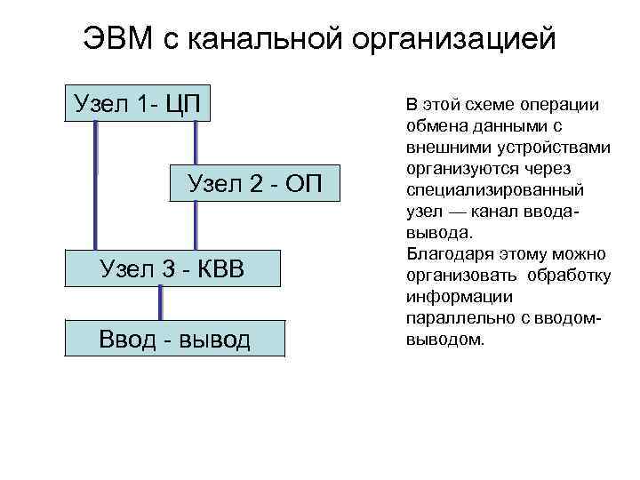 ЭВМ с канальной организацией Узел 1 - ЦП Узел 2 - ОП Узел 3