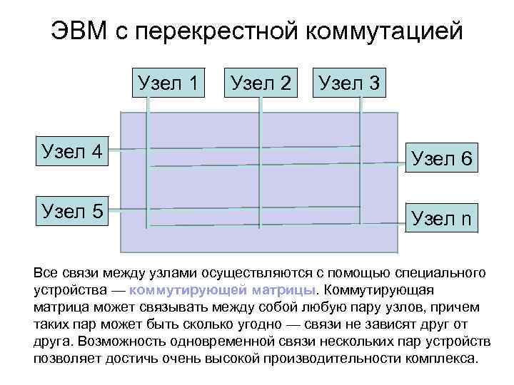 ЭВМ с перекрестной коммутацией Узел 1 Узел 2 Узел 3 Узел 4 Узел 6