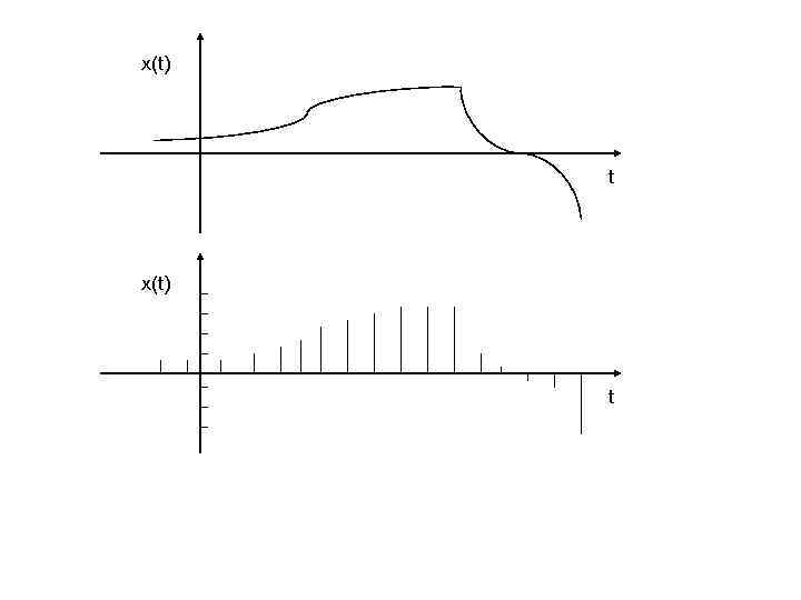 x(t) t 
