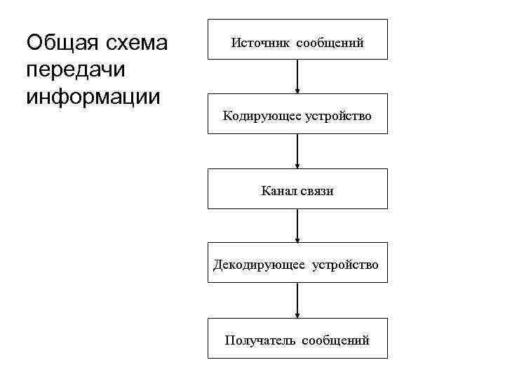 Общая схема передачи информации Источник сообщений Кодирующее устройство Канал связи Декодирующее устройство Получатель сообщений
