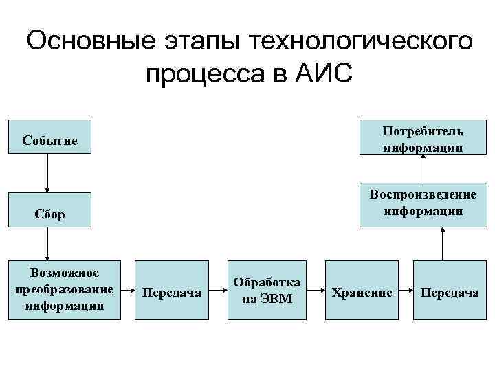 Этапы технологического процесса