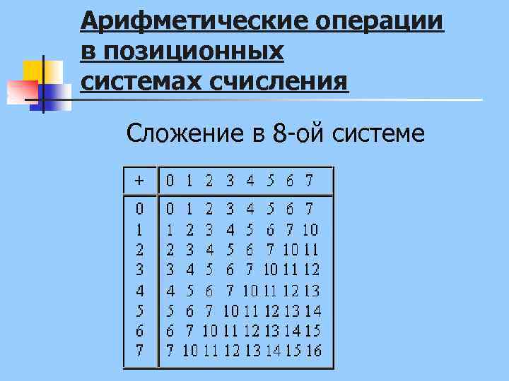 Арифметические операции в позиционных системах счисления Сложение в 8 -ой системе 