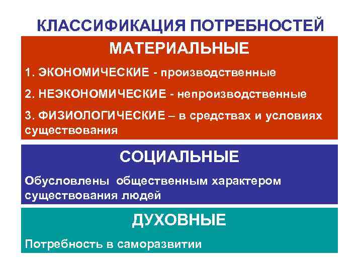КЛАССИФИКАЦИЯ ПОТРЕБНОСТЕЙ МАТЕРИАЛЬНЫЕ 1. ЭКОНОМИЧЕСКИЕ - производственные 2. НЕЭКОНОМИЧЕСКИЕ - непроизводственные 3. ФИЗИОЛОГИЧЕСКИЕ –