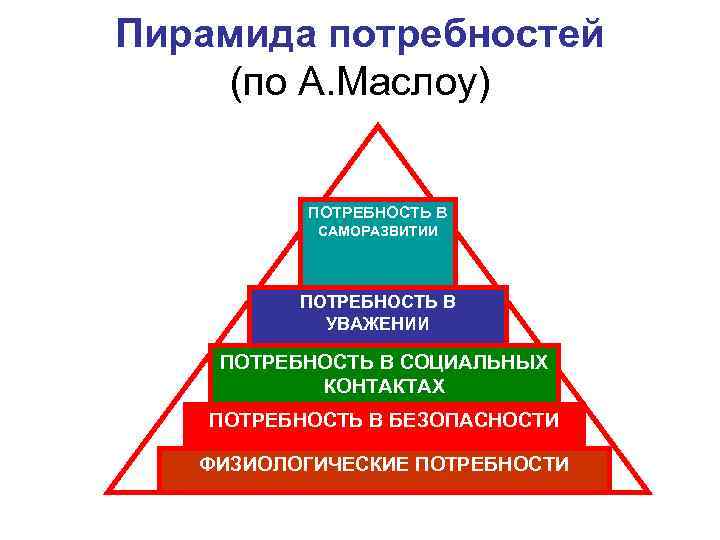 Пирамида потребностей (по А. Маслоу) ПОТРЕБНОСТЬ В САМОРАЗВИТИИ ПОТРЕБНОСТЬ В УВАЖЕНИИ ПОТРЕБНОСТЬ В СОЦИАЛЬНЫХ