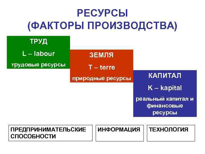 РЕСУРСЫ (ФАКТОРЫ ПРОИЗВОДСТВА) ТРУД L – labour ЗЕМЛЯ трудовые ресурсы T – terre КАПИТАЛ