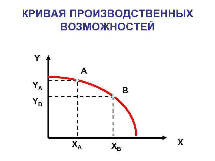 Виды производственных кривых. Кривая производственных возможностей. График производственных возможностей. Модель Кривой производственных возможностей. Кривая производственных возможностей график.