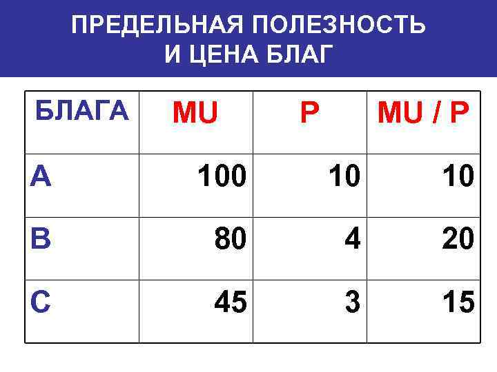 ПРЕДЕЛЬНАЯ ПОЛЕЗНОСТЬ И ЦЕНА БЛАГА MU P MU / P A 100 10 10