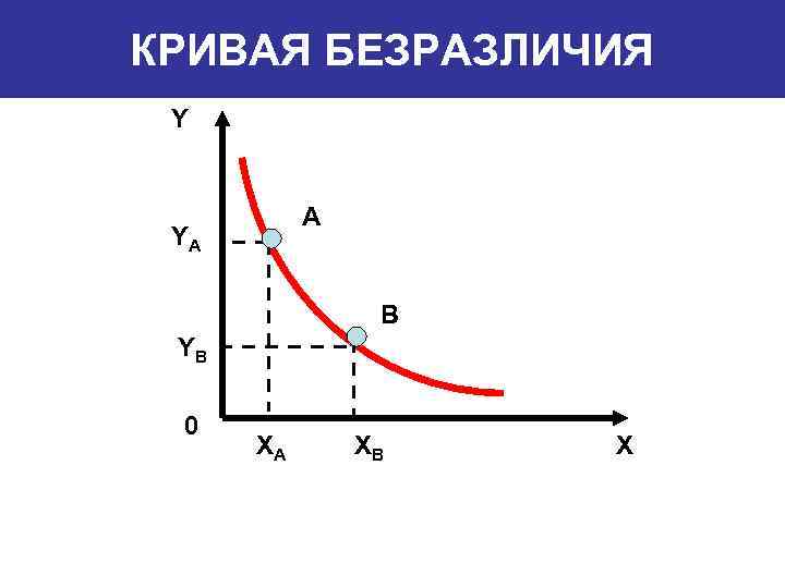 КРИВАЯ БЕЗРАЗЛИЧИЯ Y A YA B YB 0 XA XB X 