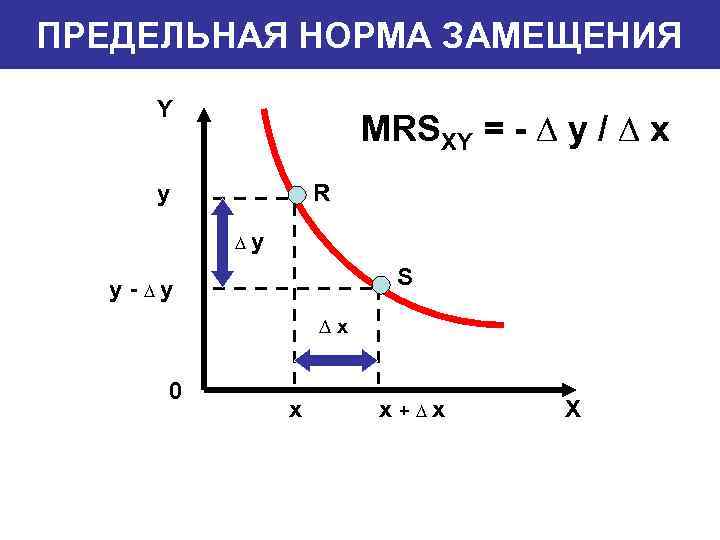 ПРЕДЕЛЬНАЯ НОРМА ЗАМЕЩЕНИЯ Y MRSXY = - ∆ y / ∆ x y R