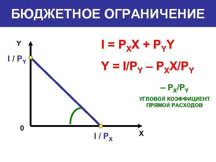 БЮДЖЕТНОЕ ОГРАНИЧЕНИЕ Y I / PY I = P XX + P YY Y