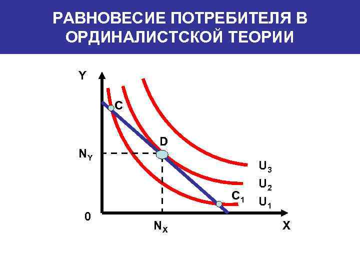 На рисунке точкой оптимального поведения потребителя является точка