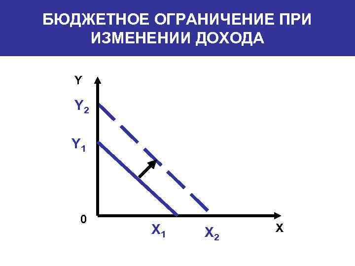 БЮДЖЕТНОЕ ОГРАНИЧЕНИЕ ПРИ ИЗМЕНЕНИИ ДОХОДА Y Y 2 Y 1 0 X 1 X