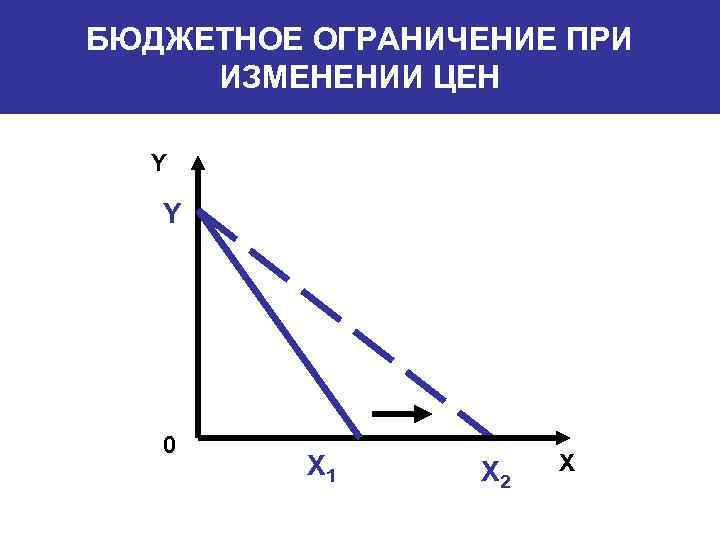 БЮДЖЕТНОЕ ОГРАНИЧЕНИЕ ПРИ ИЗМЕНЕНИИ ЦЕН Y Y 0 X 1 X 2 X 