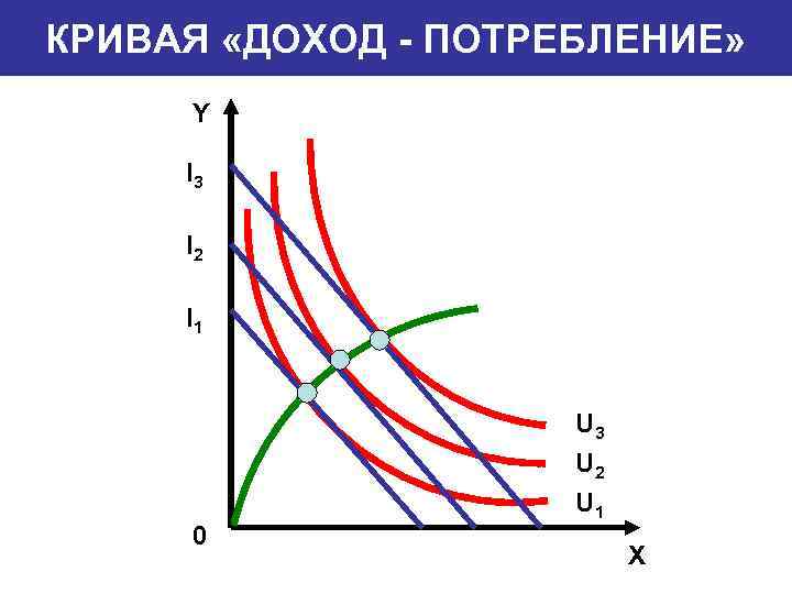 КРИВАЯ «ДОХОД - ПОТРЕБЛЕНИЕ» Y I 3 I 2 I 1 0 U 3