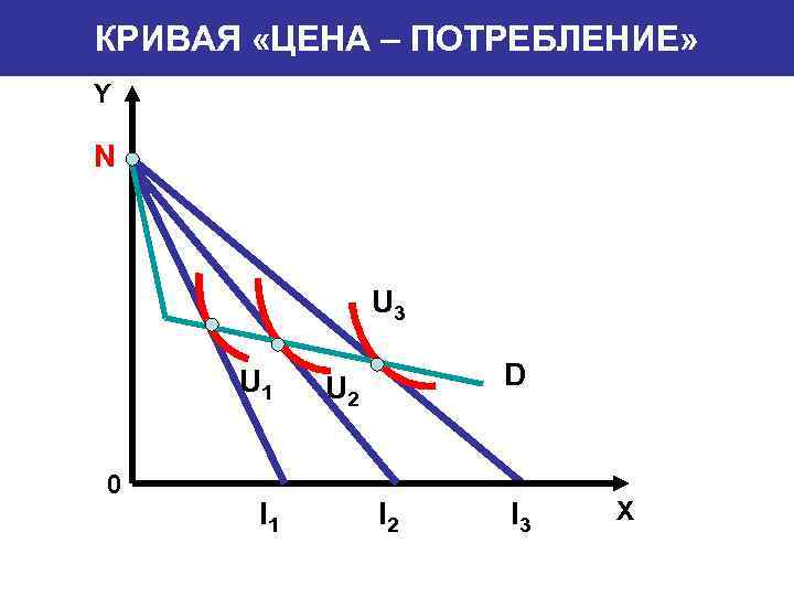 КРИВАЯ «ЦЕНА – ПОТРЕБЛЕНИЕ» Y N U 3 U 1 0 I 1 D