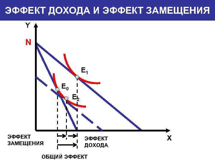 ЭФФЕКТ ДОХОДА И ЭФФЕКТ ЗАМЕЩЕНИЯ Y N E 1 E 0 E 2 ЭФФЕКТ