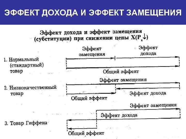 ЭФФЕКТ ДОХОДА И ЭФФЕКТ ЗАМЕЩЕНИЯ 