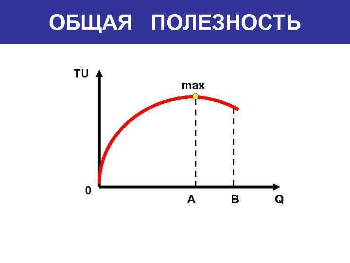 ОБЩАЯ ПОЛЕЗНОСТЬ TU 0 max A B Q 